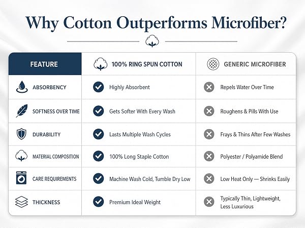 Why cotton towels outperforms microfiber?