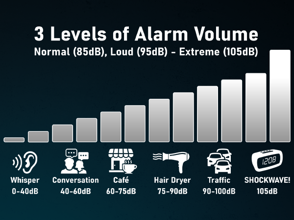 Extra-loud alarm reaches up to 115dB—louder than most household alarms—helping ensure you wake up
