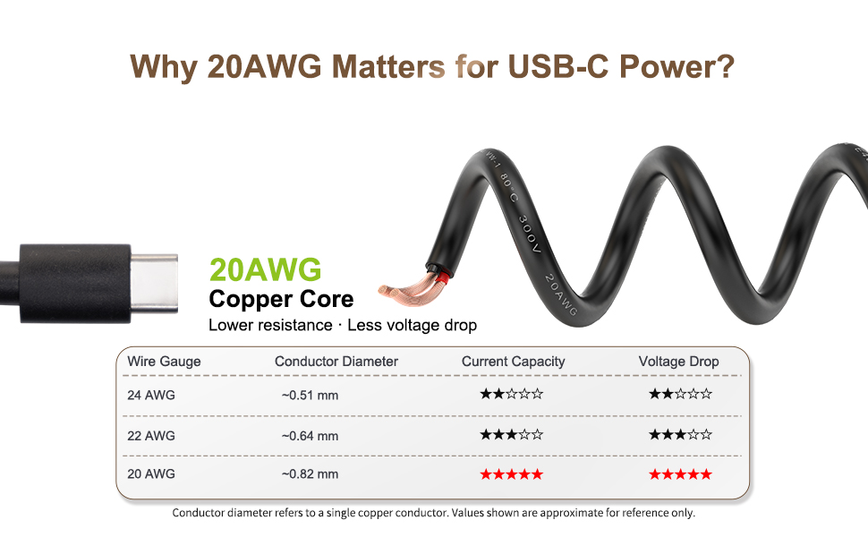 Close-up of 20AWG USB-C power cable showing thick copper conductors for stable power delivery