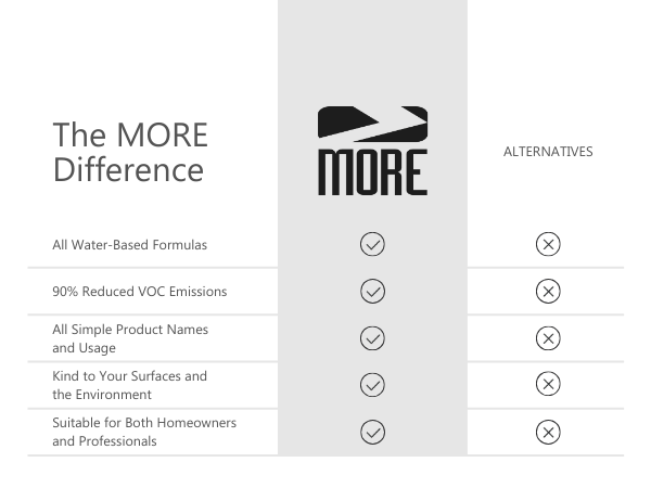 All Water-Based Formulas 90% Reduced VOC Emissions All Simple Product Names and Usage