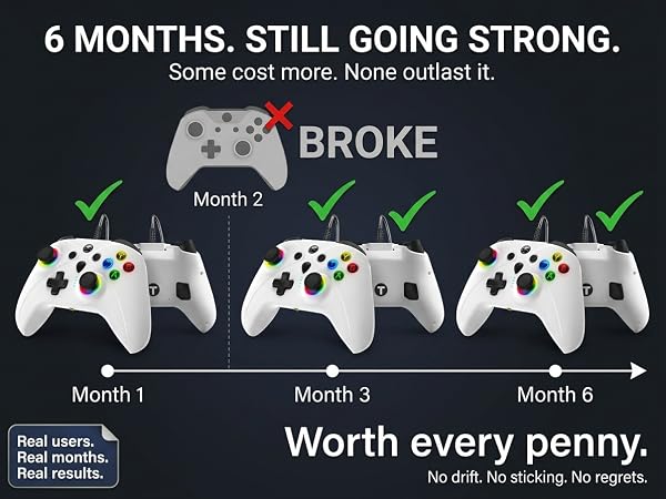 6 MONTHS. STILL GOING 