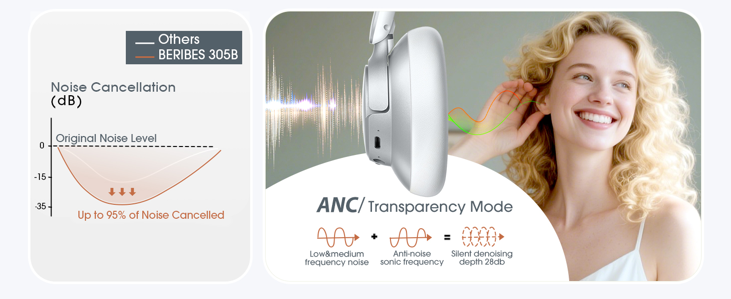 BERIBES Upgraded Hybrid Active Noise Cancelling Headphones with Transparent Modes
