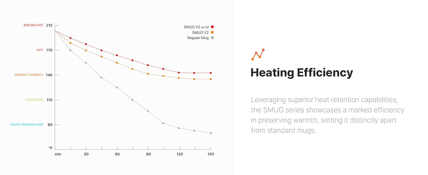 Heating efficiency