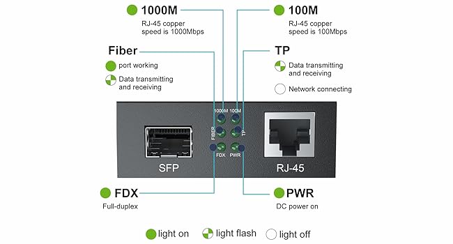 1G Media Converter LED Indicators