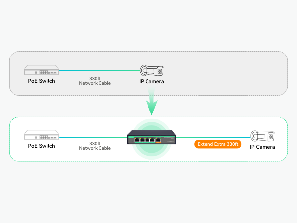Extend PoE and Data 330ft