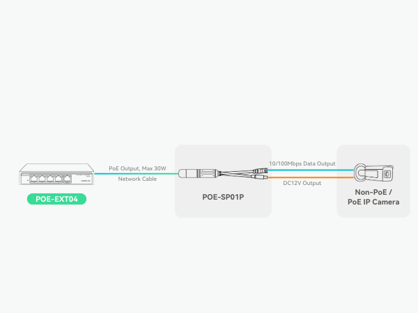 PoE Split to Data+DC12V