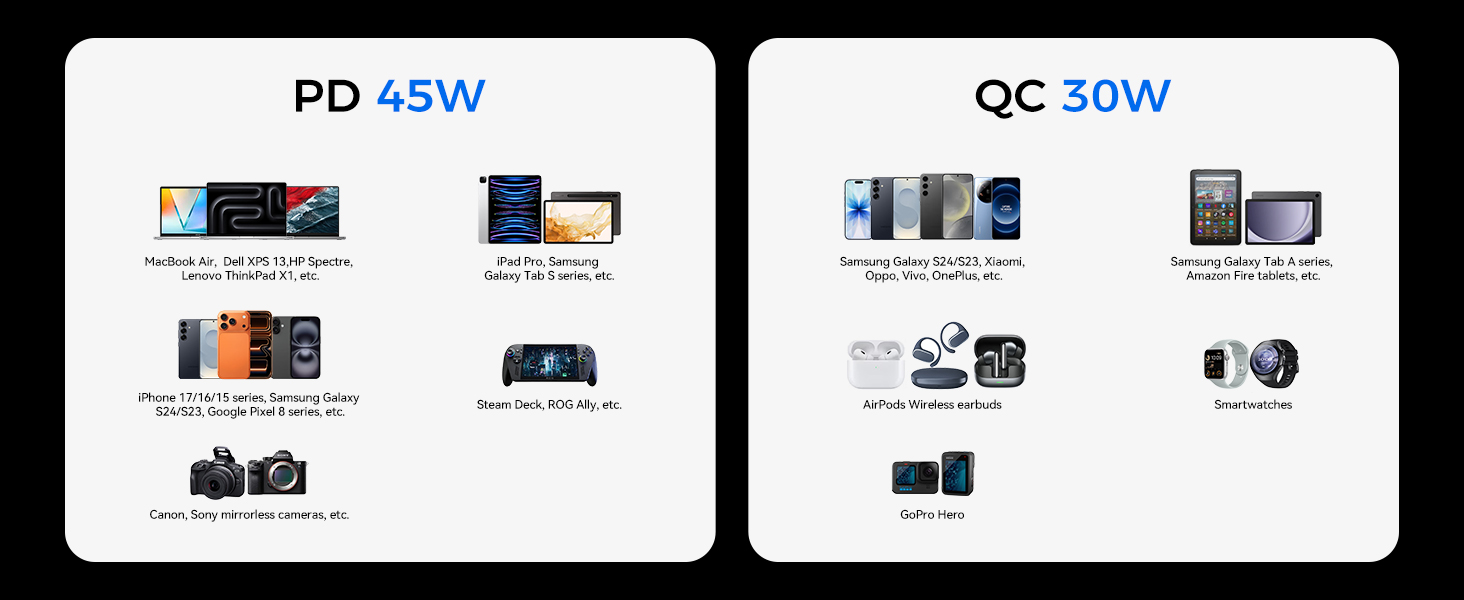 Text reads 'PD 45W' and 'QC 30W'. Technical specification diagram showing charging capabilities and device compatibility icons for electronic charging device.