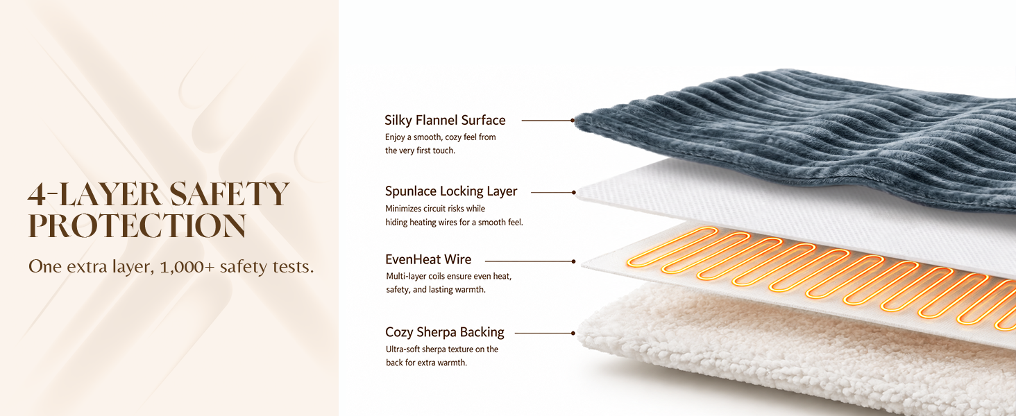 4-layer heated blanket: silky flannel, spunlace locking, even heat wire, cozy sherpa backing