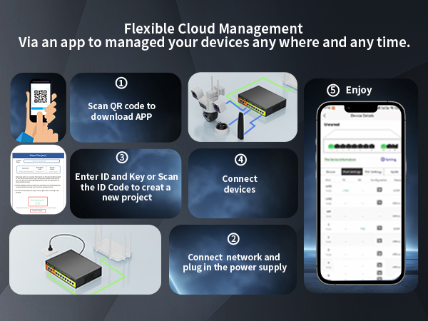 Flexible Cloud Management