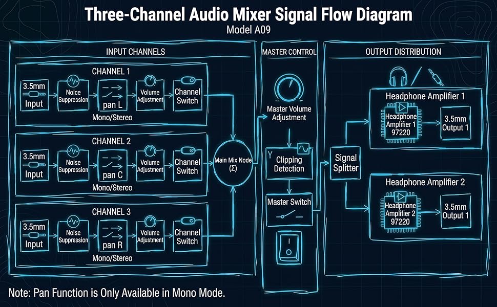 3-Channel Audio Mixerb for streaming