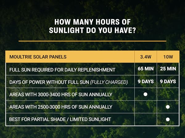 How Many Hours of Sunlight Do You Have?