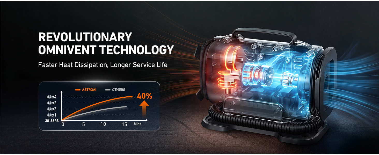 REVOLUTIONARY OMNIVENT TECHNOLOGY Faster Heat Dissipation, Longer Service Life