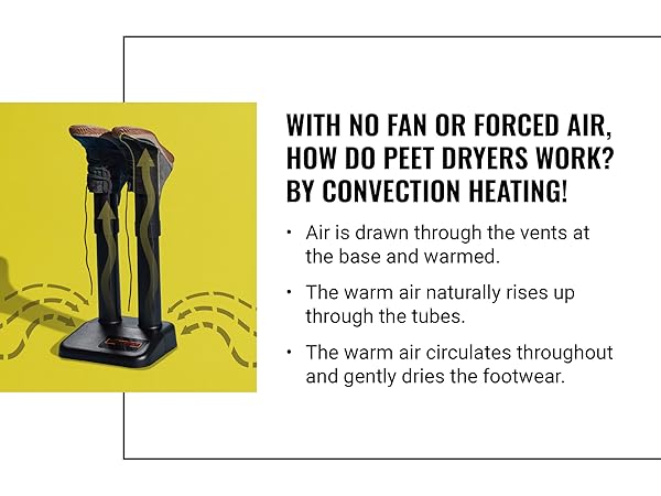 Convection Heating. Air is drawn through the vents at the base and warmed. Circulates and dries