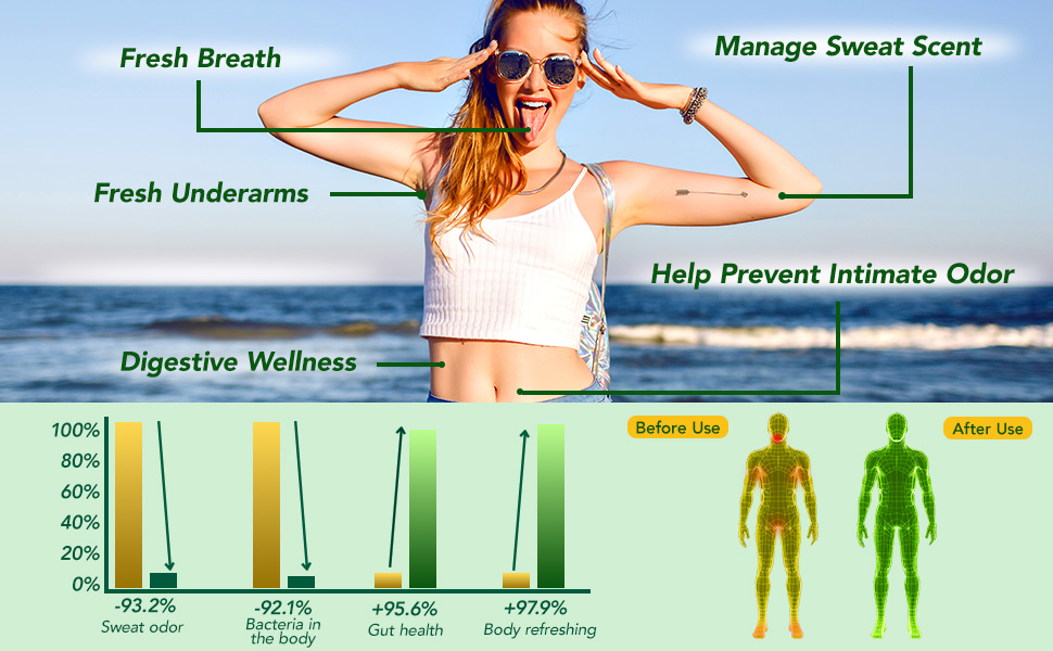 Reduce Odor in Underarms, Intimate Areas &amp;amp; Oral