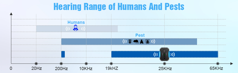 hearing range
