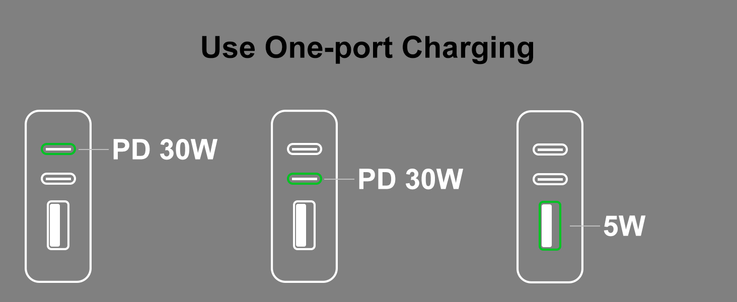 This ultra-thin wall plug charger has a single C port of 30W and a single A port of 5W.