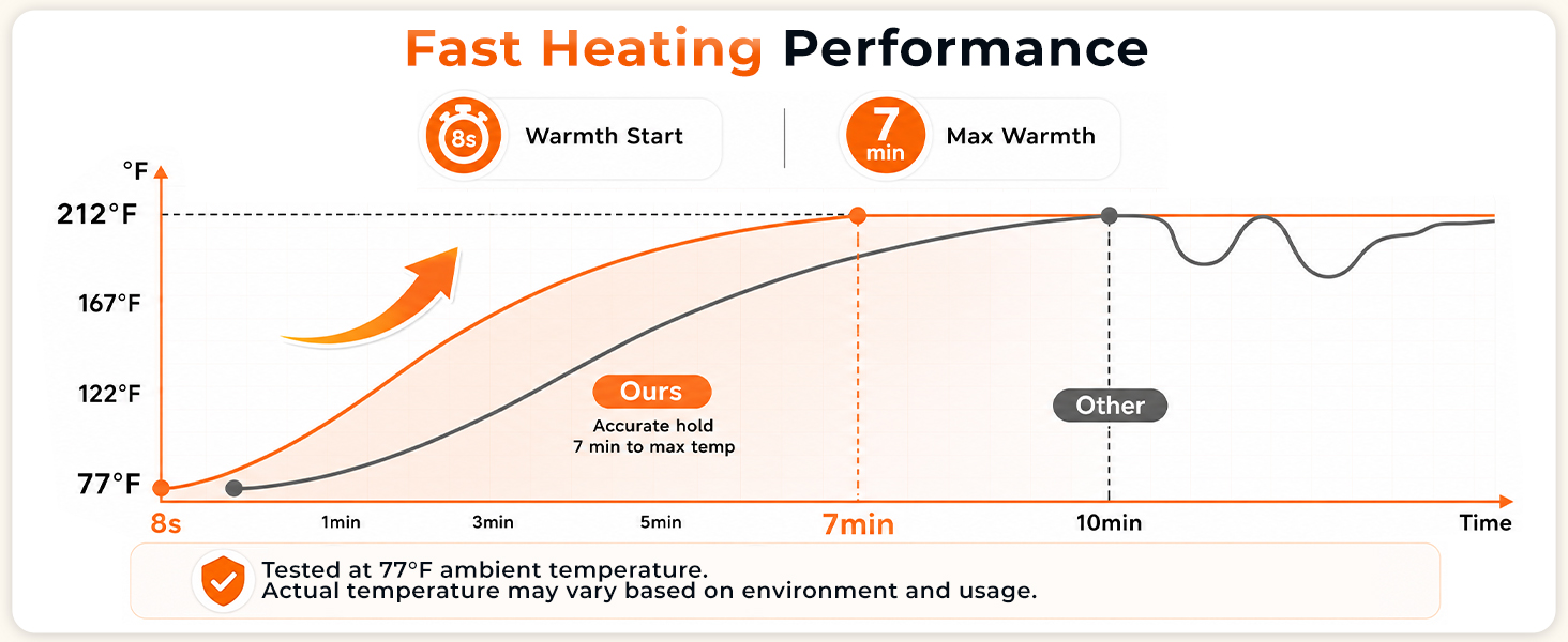 Fast Heating Performance