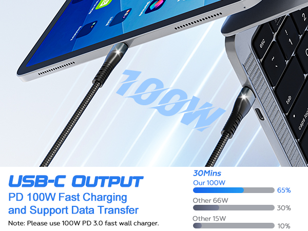 This usb c 100w multi charging cable support 100w charge but requires a 100W charger to achieve this