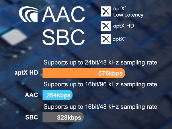Technical specifications for audio codecs. Chart shows sampling rates and bitrates for AAC, SBC, and aptX HD audio formats, with aptX HD supporting the highest bitrate.