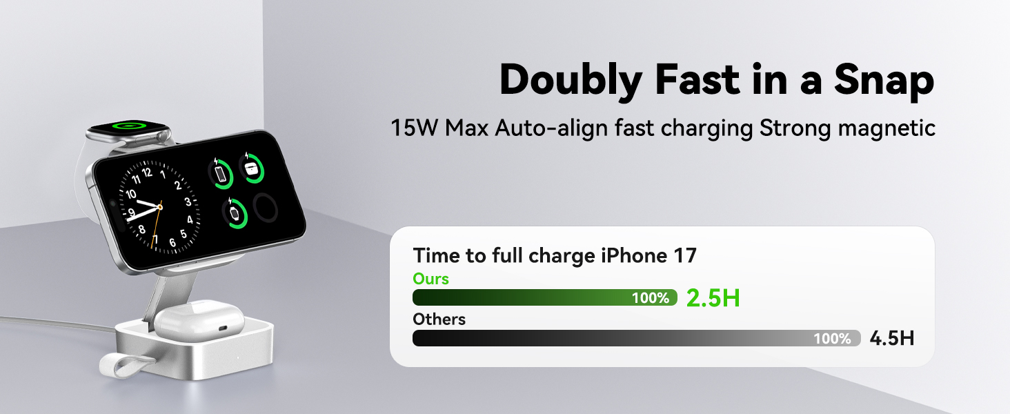 Text reads 'Doubly Fast in a Snap' and '15W Max Auto-align fast charging Strong magnetic.' Product image shows wireless charging device with charging progress bar indicating '2.5H' charge time and '4.5H' duration.