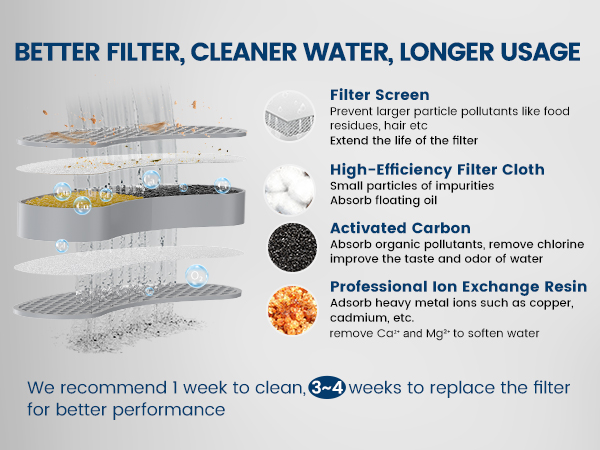 Text reads 'BETTER FILTER, CLEANER WATER, LONGER USAGE'. Infographic showing filter components: Filter Screen, Activated Carbon, Professional Ion Exchange Resin, and High-Efficiency Filter Cloth.
