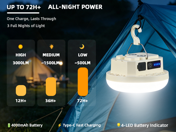 Camping lantern runtime chart showing 12H high, 36H medium, and 72H low brightness modes