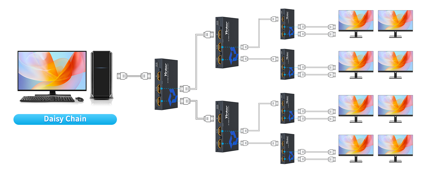 Technical diagram showing video display signal distribution system. Multiple monitors connected through splitter boxes in a hierarchical layout.