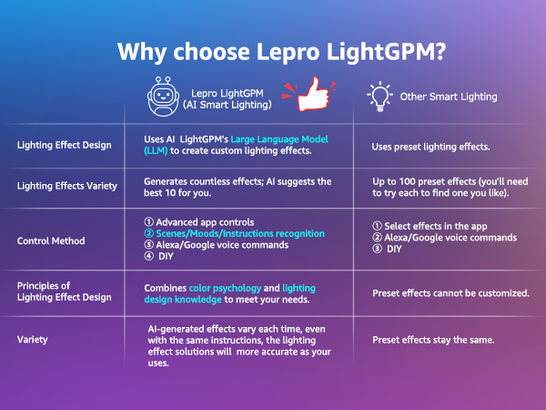 Infographic comparing Lepro LightGPM with other smart lighting systems, showing features and control methods on purple-blue gradient background.