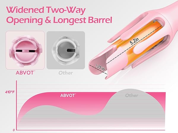 Dual PTC ceramic barrels ensure even heat distribution for glossy curls with 72-hour hold.