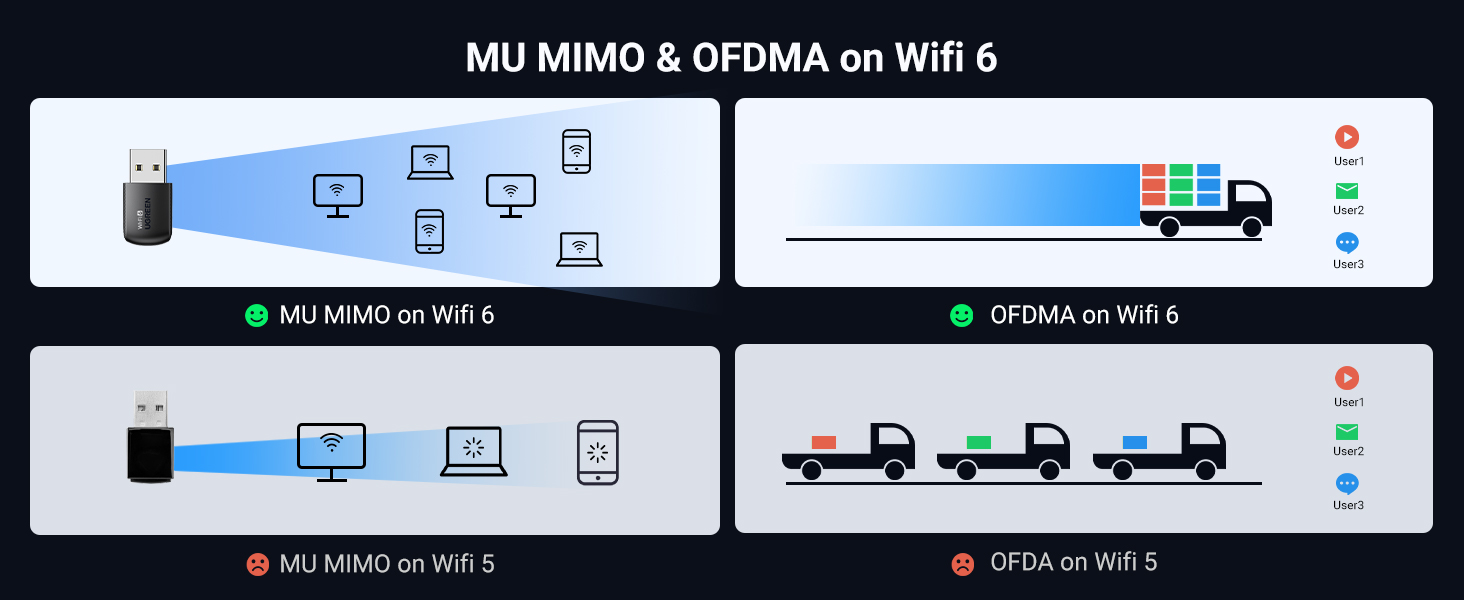 wifi adapter computer network adapter high gain dual antennas wifi to ethernet gaming 5GHz 2.4GHz