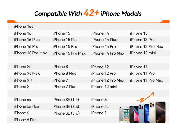 Text reads 'Compatible with 42+ iPhone Models' followed by comprehensive list of iPhone models from iPhone 14 series through iPhone 6. Includes hand holding phone illustration.