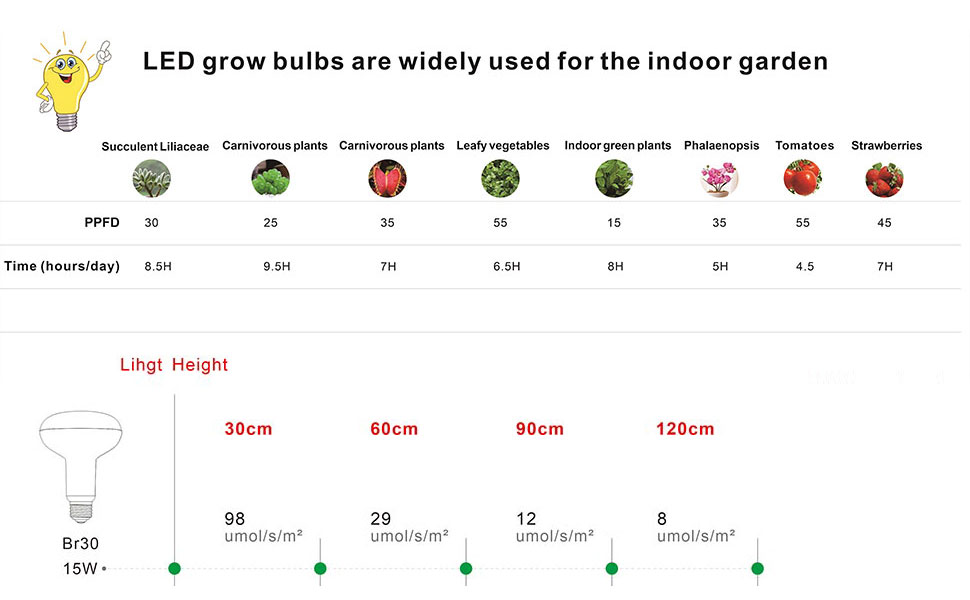 LED grow bulbs are widely used for the indoor garden