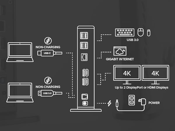 The HDMI docking station provides 4K display support for sharp, crystal-clear visuals