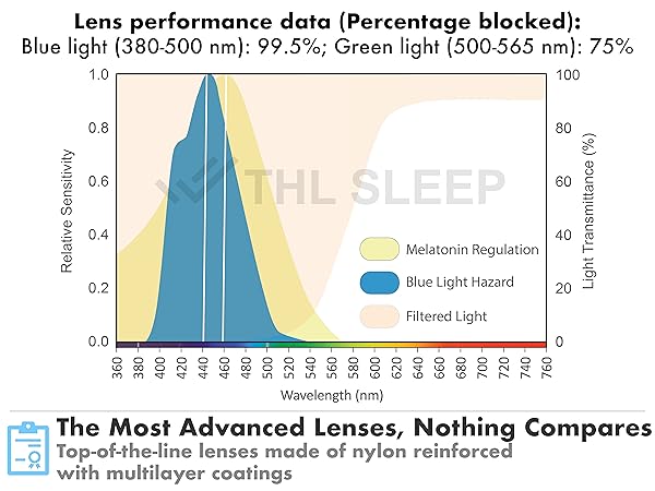 Spectrum of light blocked by orange blue light blocker glasses