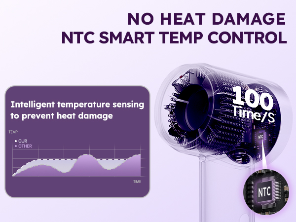 Our ionic hair dryer is equipped with an intelligent temperature control system, No hair damage