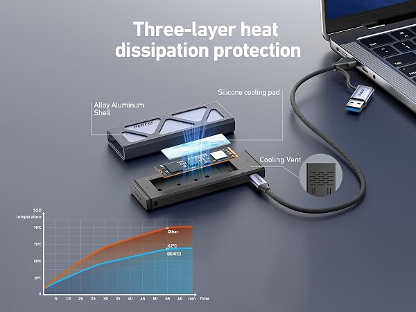 External SSD with three-layer heat dissipation protection, featuring alloy aluminum shell, silicone cooling pad, and cooling vent. Connected to laptop via USB, with temperature graph shown.