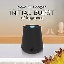 Now 2x longer initial burst of fragrance