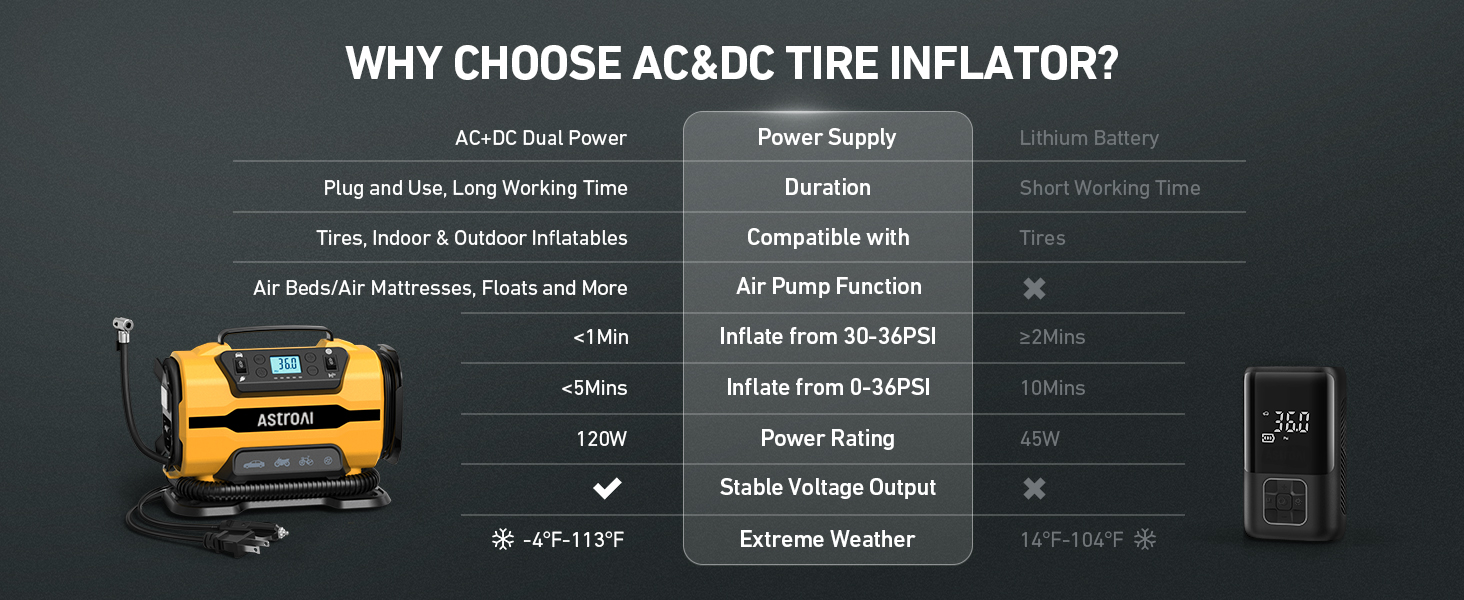 Why choose AC&amp;DC tire inflator
