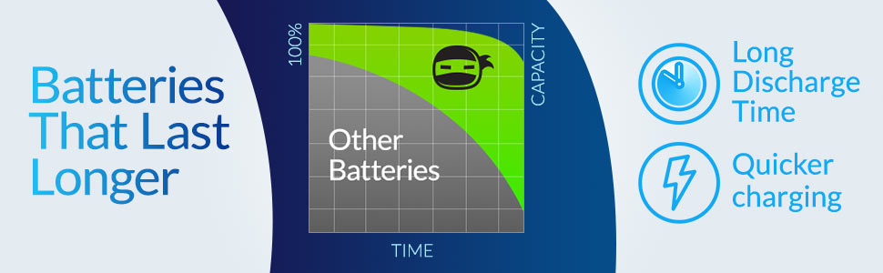 Batteries that last longer
