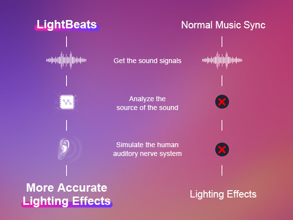 Purple infographic comparing LightBeats and Normal Music Sync features, showing sound analysis and lighting effects differences.