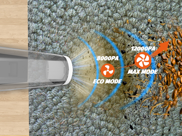Two Suction sSettings , ECO MODE:8000PA , MAX MODE : 12000PA