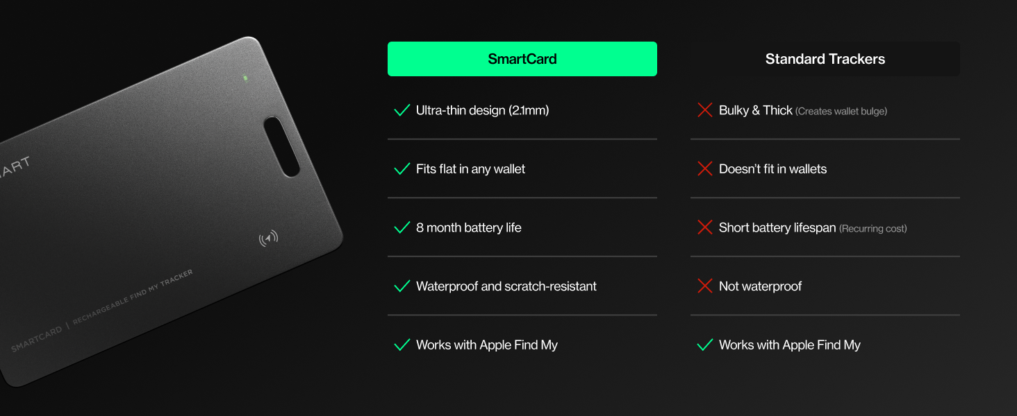 Text reads 'SmartCard' and comparison chart. Dark background showing tracker device on left. SmartCard features highlighted: Ultra-thin (2.1mm), fits in any wallet, 8-month battery, waterproof, works with Apple Find My. Standard Trackers marked with X for opposite features.