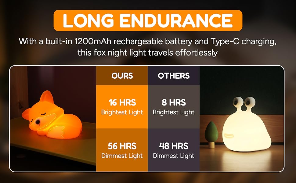 Rechargeable fox night light with long battery life and warm glow shown with usage time comparison