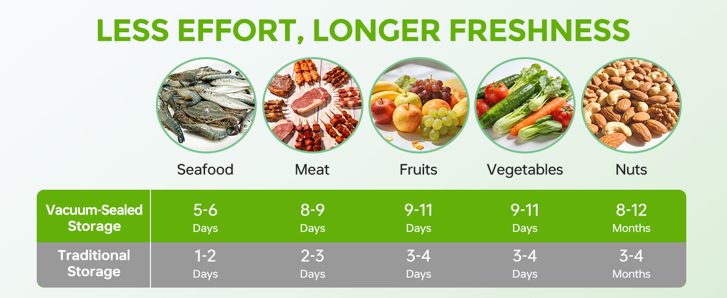 Less Effort, Longer Freshness