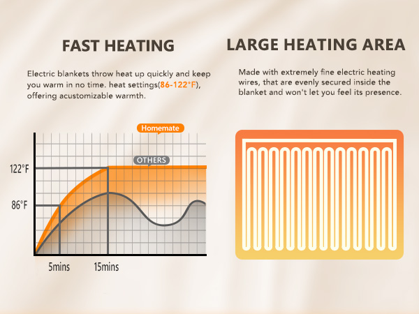 Homemate heated blanket is more energy efficient,and you can save more heating costs in winter