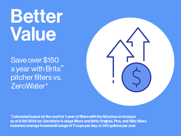 better value: save over $150 a year with Brita pitcher filters vs. zerowater