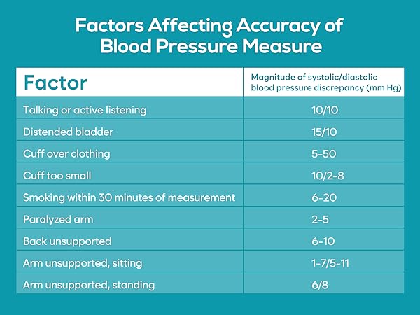 BP Accuracy Factors