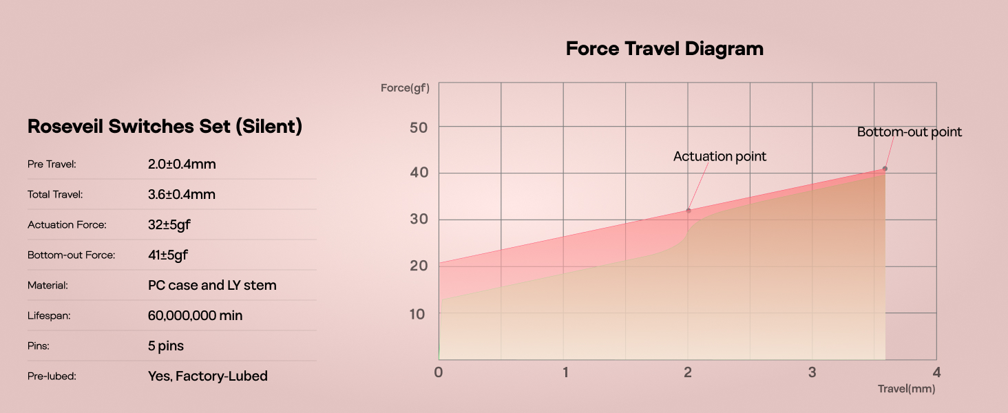 EPOMAKER Roseveil Silent Linear Mechanical Switch