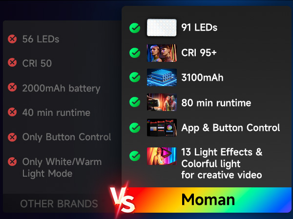 Product comparison chart showing Moman LED light features vs other brands, highlighting 91 LEDs, CRI 95+, 3100mAh battery, 80min runtime, and 13 light effects.