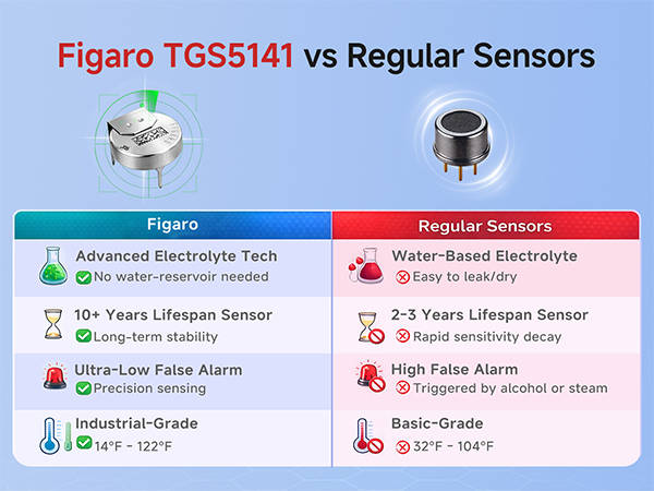 co sensor